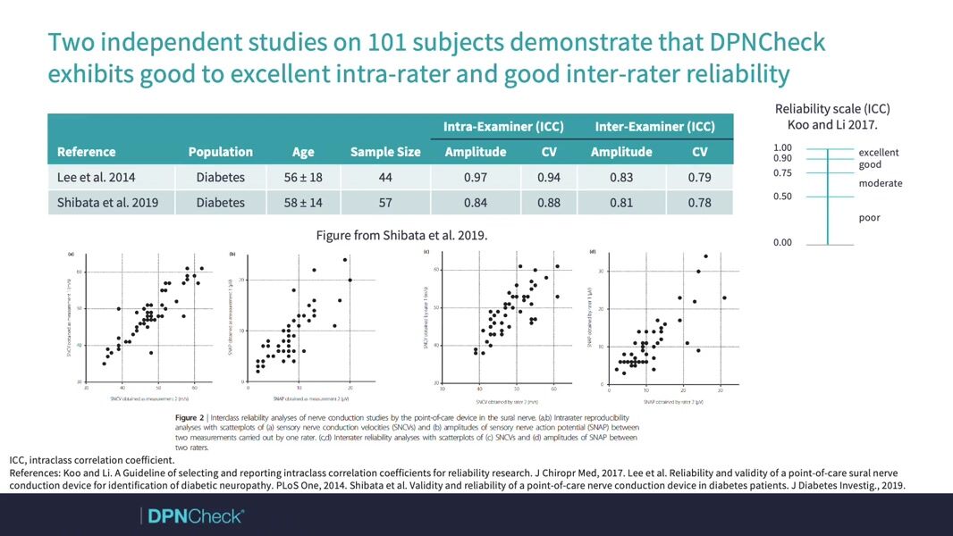 Chart showing DPNCheck reliability study results from two independent studies on 101 subjects, demonstrating excellent intra-rater and good inter-rater reliability with ICC values and scatter plot graphs
